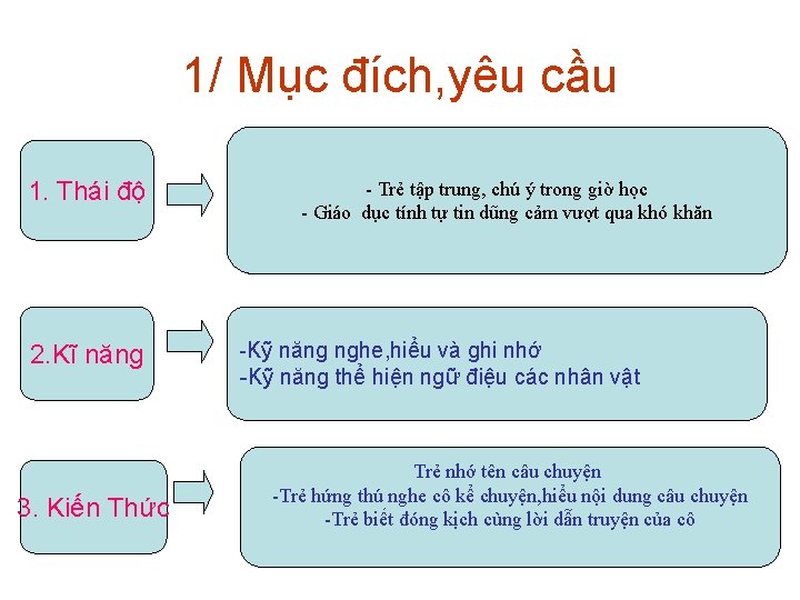 1/ Mục đích, yêu cầu 1. Thái độ 2. Kĩ năng 3. Kiến Thức