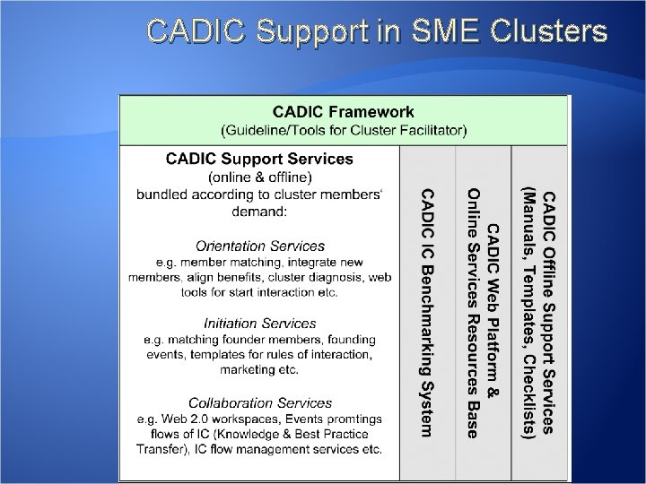 CADIC Support in SME Clusters CADIC Support in SME Clusters