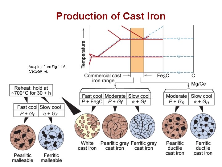 Production of Cast Iron Adapted from Fig. 11. 5, Callister 7 e. Chapter 11