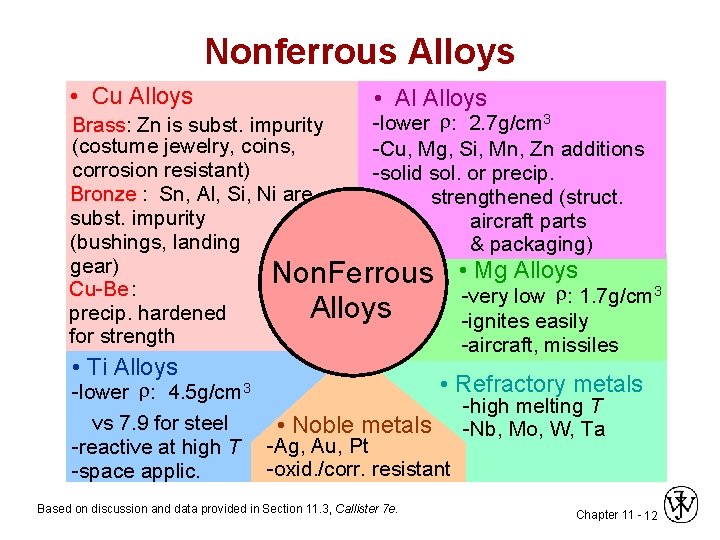 Nonferrous Alloys • Cu Alloys • Al Alloys -lower r: 2. 7 g/cm 3