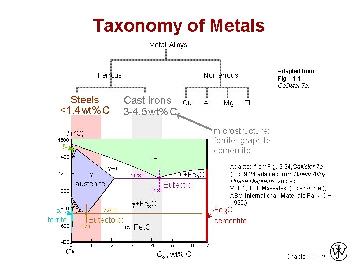 Taxonomy of Metals Metal Alloys Ferrous Steels <1. 4 wt%C <1. 4 wt% C