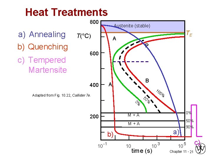 Heat Treatments 800 a) Annealing b) Quenching c) Tempered Martensite Austenite (stable) T(°C) TE