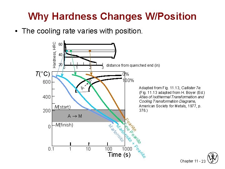 Why Hardness Changes W/Position Hardness, HRC • The cooling rate varies with position. 60