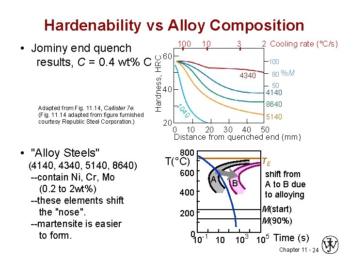 Hardenability vs Alloy Composition (4140, 4340, 5140, 8640) --contain Ni, Cr, Mo (0. 2