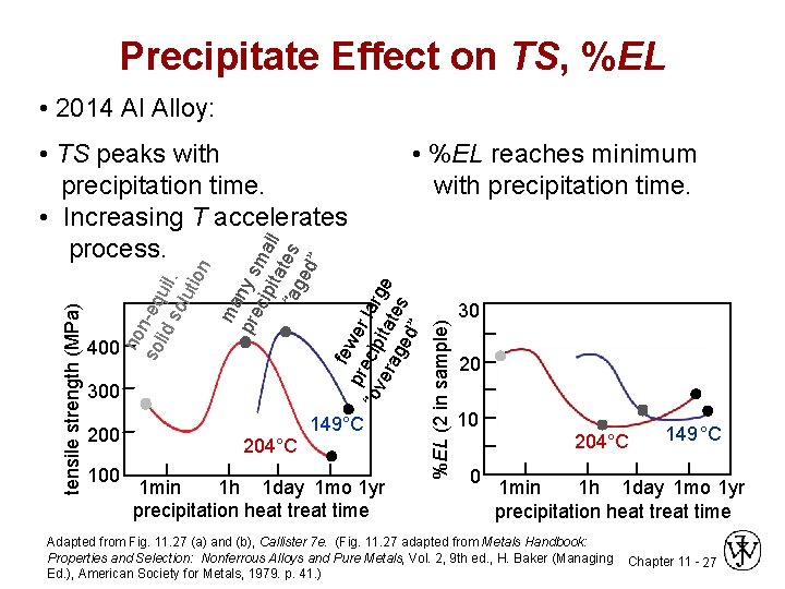 Precipitate Effect on TS, %EL • 2014 Al Alloy: 300 200 100 204°C 149°C