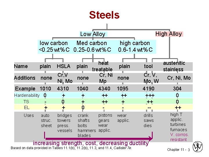 Steels High Alloy Low Alloy low carbon Med carbon <0. 25 wt% C 0.