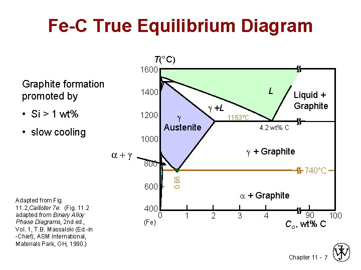 Fe-C True Equilibrium Diagram T(°C) 1600 Graphite formation promoted by 1400 • Si >