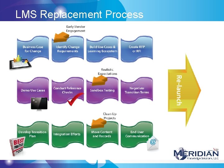 LMS Replacement Process LMS Replacement Process