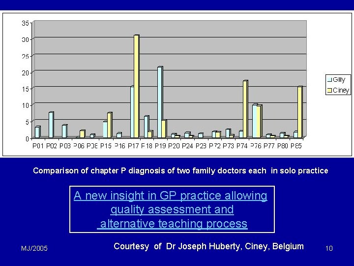 Comparison of chapter P diagnosis of two family doctors each in solo practice A Comparison of chapter P diagnosis of two family doctors each in solo practice A