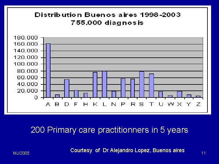 200 Primary care practitionners in 5 years MJ/2005 Courtesy of Dr Alejandro Lopez, Buenos 200 Primary care practitionners in 5 years MJ/2005 Courtesy of Dr Alejandro Lopez, Buenos