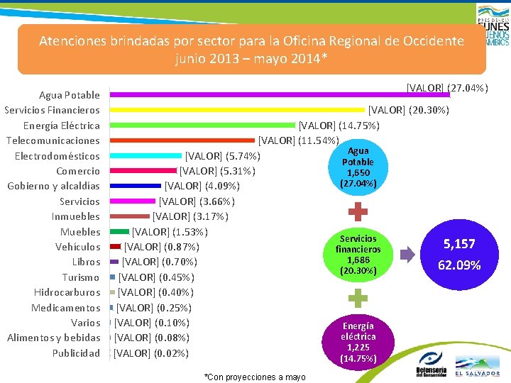 Atenciones brindadas por sector para la Oficina Regional de Occidente junio 2013 – mayo