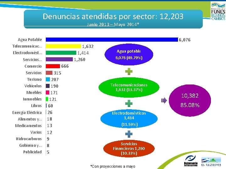 Denuncias atendidas por sector: 12, 203 Junio 2013 – Mayo 2014* 6, 076 Agua