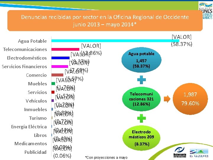 Denuncias recibidas por sector en la Oficina Regional de Occidente junio 2013 – mayo