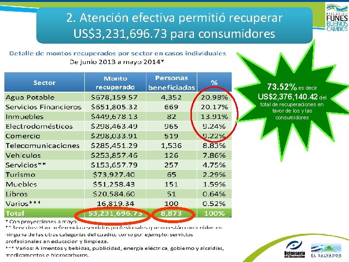 2. Atención efectiva permitió recuperar US$3, 231, 696. 73 para consumidores 73. 52% es