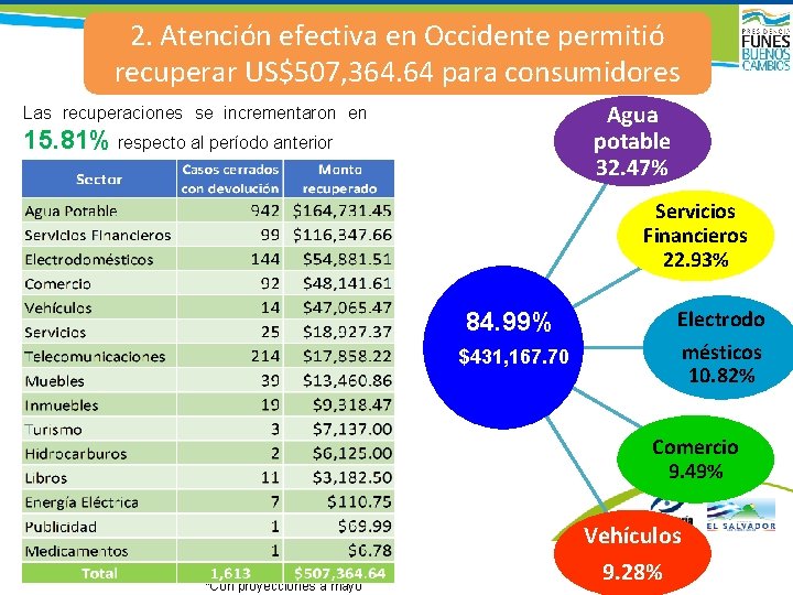 2. Atención efectiva en Occidente permitió recuperar US$507, 364. 64 para consumidores Agua potable