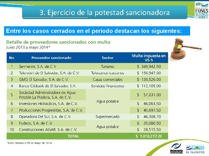 3. Ejercicio de la potestad sancionadora Entre los casos cerrados en el período destacan