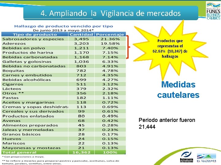 4. Ampliando la Vigilancia de mercados Productos que representan el 62. 63% (10, 247)