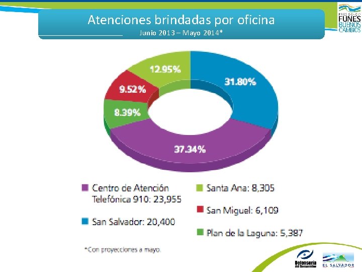 Atenciones brindadas por oficina Junio 2013 – Mayo 2014* 