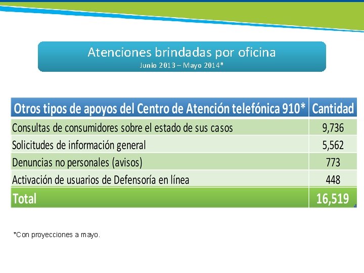 Atenciones brindadas por oficina Junio 2013 – Mayo 2014* *Con proyecciones a mayo. 