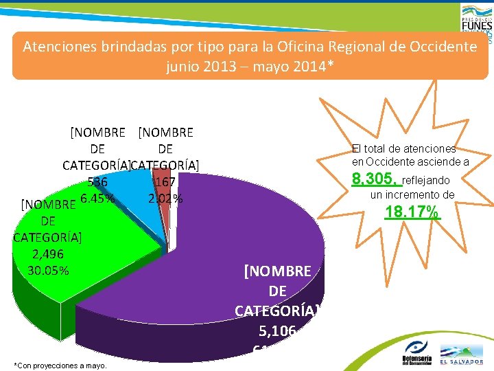 Atenciones brindadas por tipo para la Oficina Regional de Occidente junio 2013 – mayo