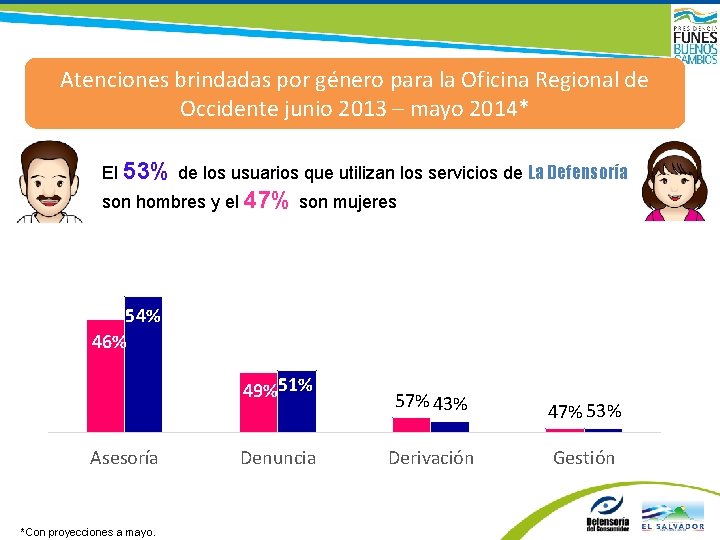 Atenciones brindadas por género para la Oficina Regional de Occidente junio 2013 – mayo