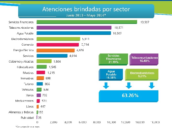 Atenciones brindadas por sector Junio 2013 – Mayo 2014* 