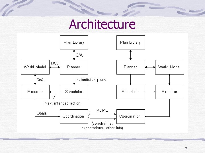 Architecture 7 