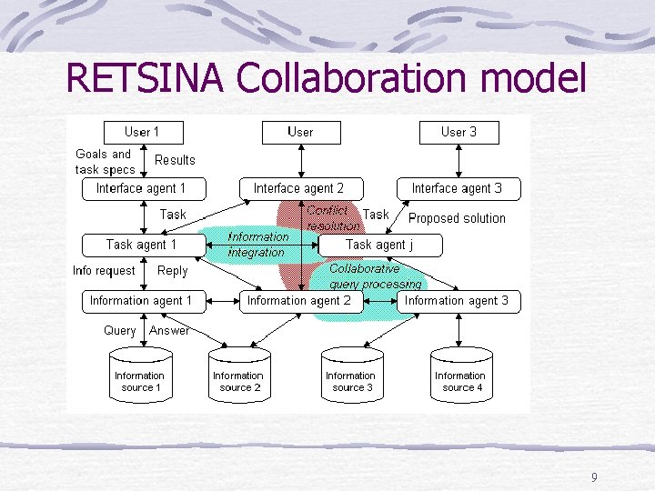 RETSINA Collaboration model 9 