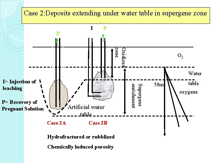 Case 2: Deposits extending under water table in supergene zone I P P Oxidized Case 2: Deposits extending under water table in supergene zone I P P Oxidized