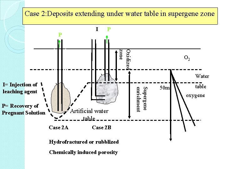 Case 2: Deposits extending under water table in supergene zone I P P Oxidized Case 2: Deposits extending under water table in supergene zone I P P Oxidized