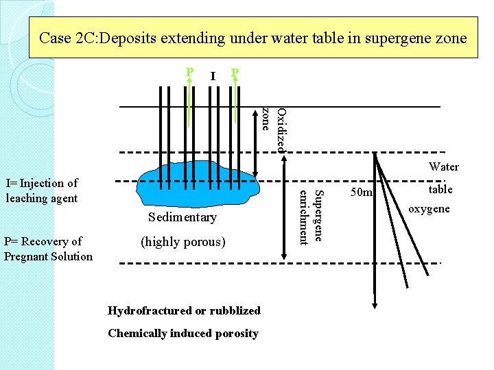Case 2 C: Deposits extending under water table in supergene zone I P Oxidized Case 2 C: Deposits extending under water table in supergene zone I P Oxidized