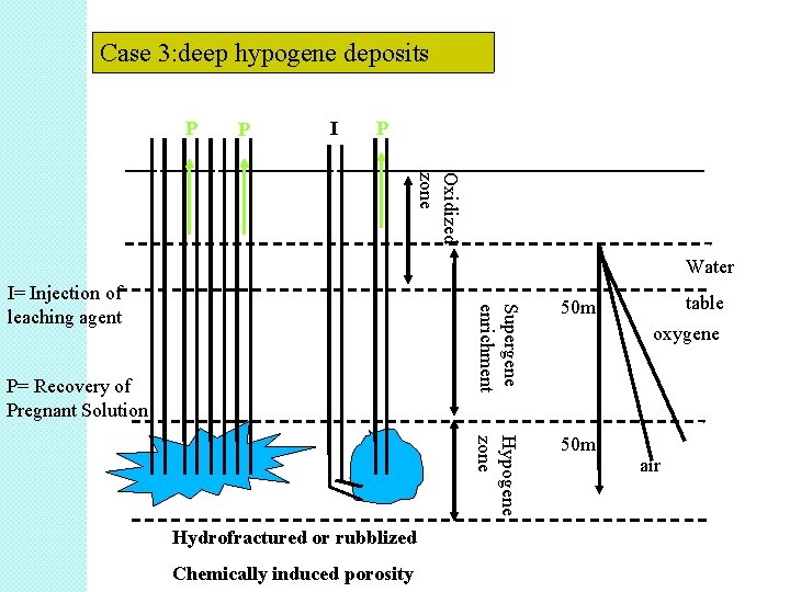 Case 3: deep hypogene deposits I P I P Oxidized zone Water Hydrofractured or Case 3: deep hypogene deposits I P I P Oxidized zone Water Hydrofractured or