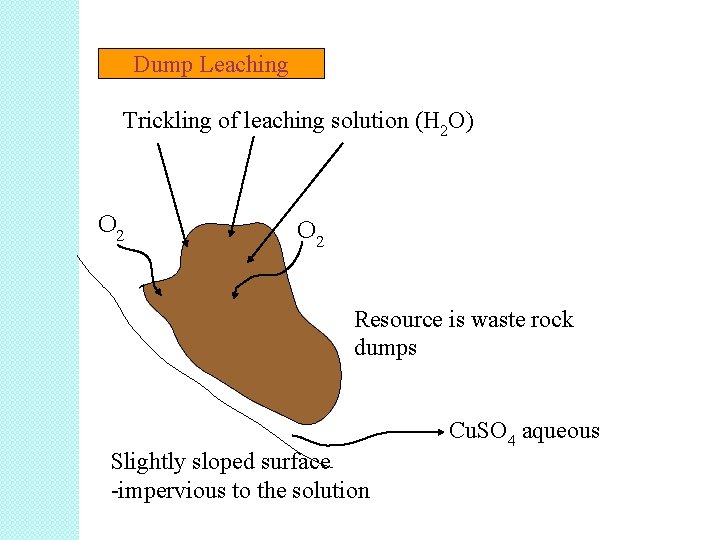 Dump Leaching Trickling of leaching solution (H 2 O) O 2 Resource is waste Dump Leaching Trickling of leaching solution (H 2 O) O 2 Resource is waste