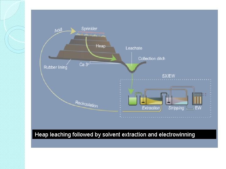 Heap leaching followed by solvent extraction and electrowinning Heap leaching followed by solvent extraction and electrowinning