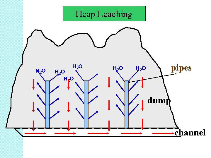 Heap Leaching H 2 O H 2 O pipes dump channel Heap Leaching H 2 O H 2 O pipes dump channel