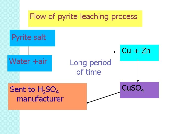 Flow of pyrite leaching process Pyrite salt Cu + Zn Water +air Sent to Flow of pyrite leaching process Pyrite salt Cu + Zn Water +air Sent to