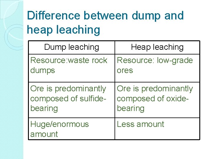 Difference between dump and heap leaching Dump leaching Heap leaching Resource: waste rock dumps Difference between dump and heap leaching Dump leaching Heap leaching Resource: waste rock dumps