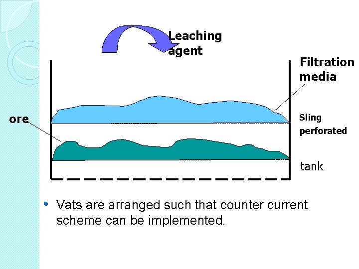 Leaching agent ore Filtration media Sling perforated tank • Vats are arranged such that Leaching agent ore Filtration media Sling perforated tank • Vats are arranged such that