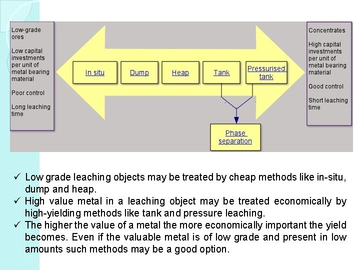 ü Low grade leaching objects may be treated by cheap methods like in-situ, dump ü Low grade leaching objects may be treated by cheap methods like in-situ, dump