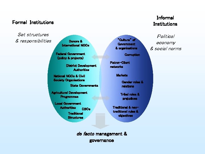 Informal Institutions Formal Institutions Set structures & responsibilities “Culture” of Government & organisations Donors