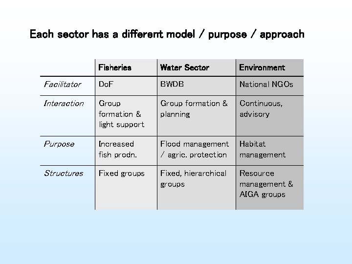 Each sector has a different model / purpose / approach Fisheries Water Sector Environment