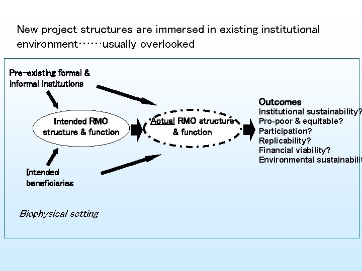 New project structures are immersed in existing institutional environment……usually overlooked Pre-existing formal & informal