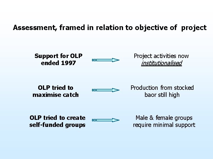 Assessment, framed in relation to objective of project Support for OLP ended 1997 OLP