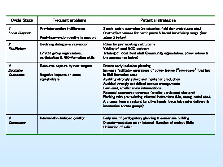 Cycle Stage 1 Local Support 2 Facilitation Frequent problems Potential strategies Pre-intervention indifference Simple,