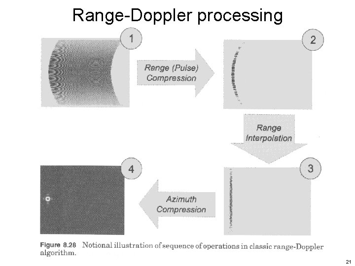 Range-Doppler processing 21 