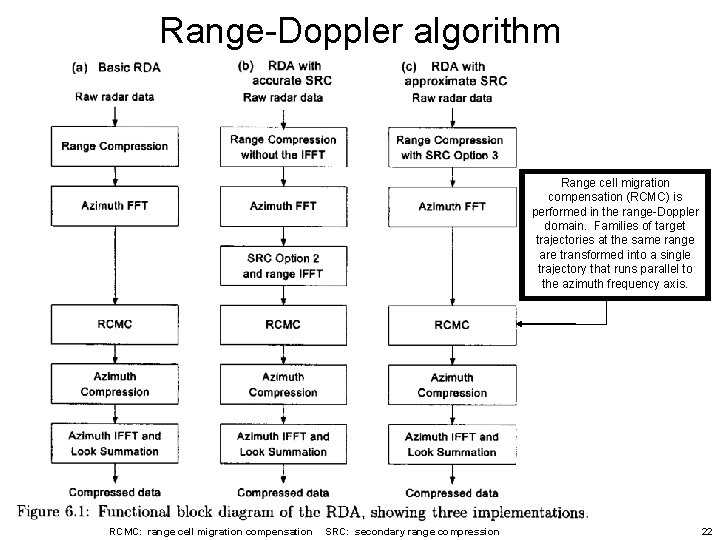 Range-Doppler algorithm Range cell migration compensation (RCMC) is performed in the range-Doppler domain. Families