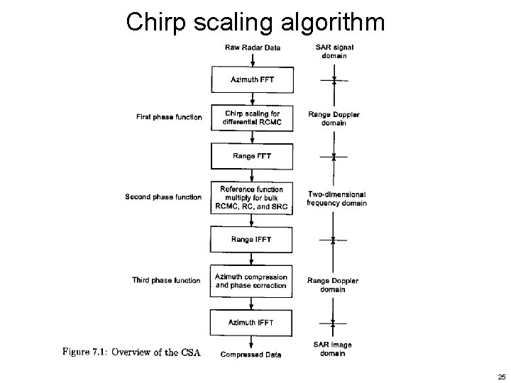 Chirp scaling algorithm 25 