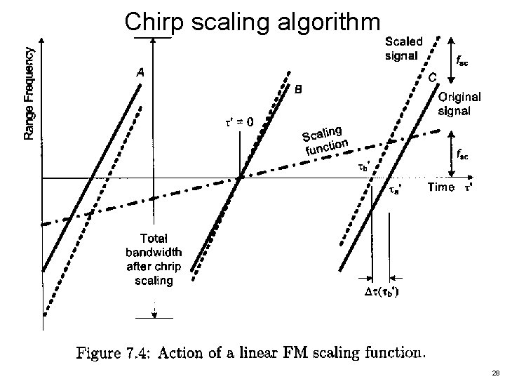 Chirp scaling algorithm 28 