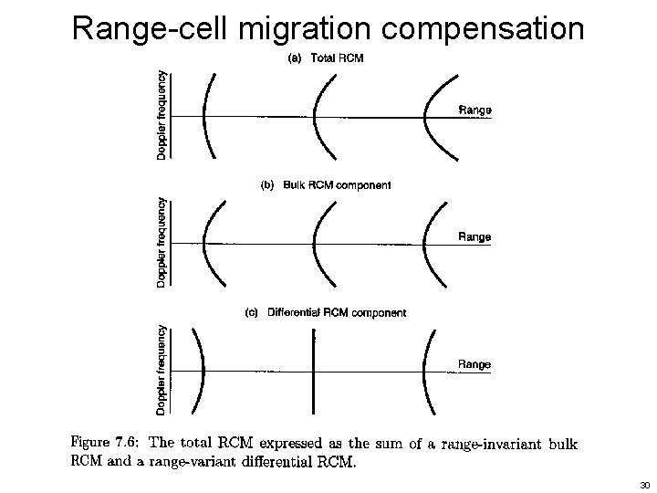Range-cell migration compensation 30 