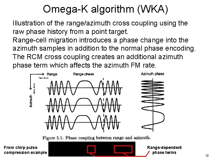 Omega-K algorithm (WKA) Illustration of the range/azimuth cross coupling using the raw phase history